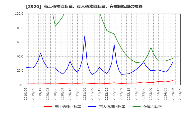 3920 アイビーシー(株): 売上債権回転率、買入債務回転率、在庫回転率の推移