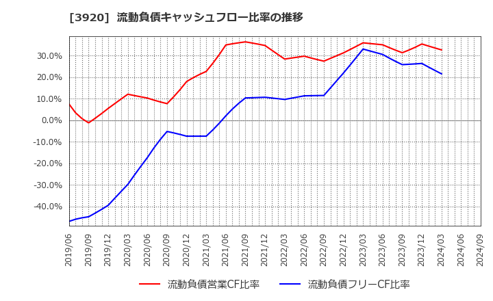 3920 アイビーシー(株): 流動負債キャッシュフロー比率の推移