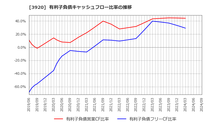 3920 アイビーシー(株): 有利子負債キャッシュフロー比率の推移