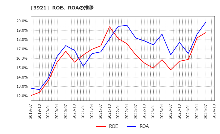 3921 (株)ネオジャパン: ROE、ROAの推移