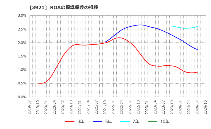 3921 (株)ネオジャパン: ROAの標準偏差の推移