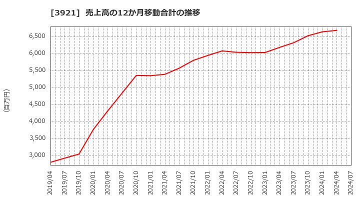 3921 (株)ネオジャパン: 売上高の12か月移動合計の推移