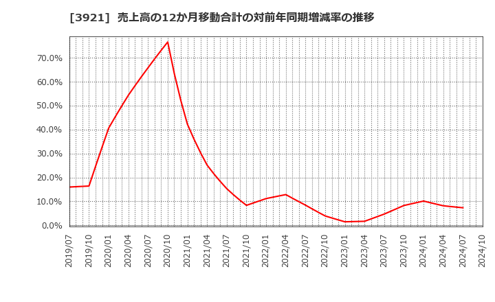 3921 (株)ネオジャパン: 売上高の12か月移動合計の対前年同期増減率の推移