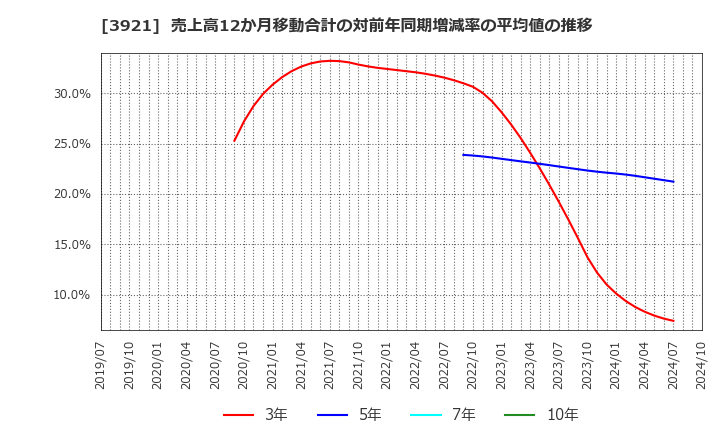 3921 (株)ネオジャパン: 売上高12か月移動合計の対前年同期増減率の平均値の推移