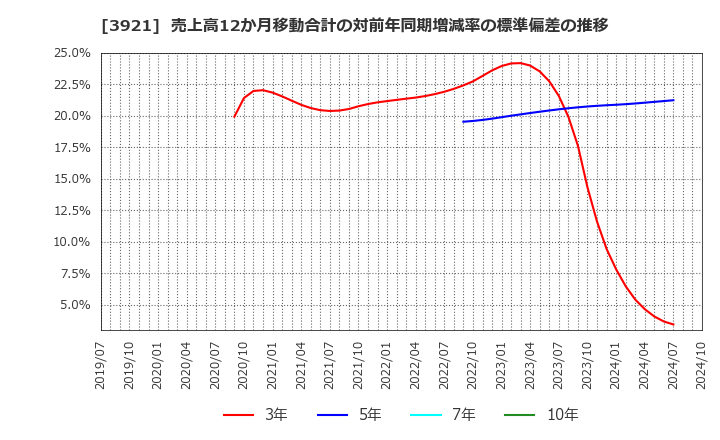 3921 (株)ネオジャパン: 売上高12か月移動合計の対前年同期増減率の標準偏差の推移