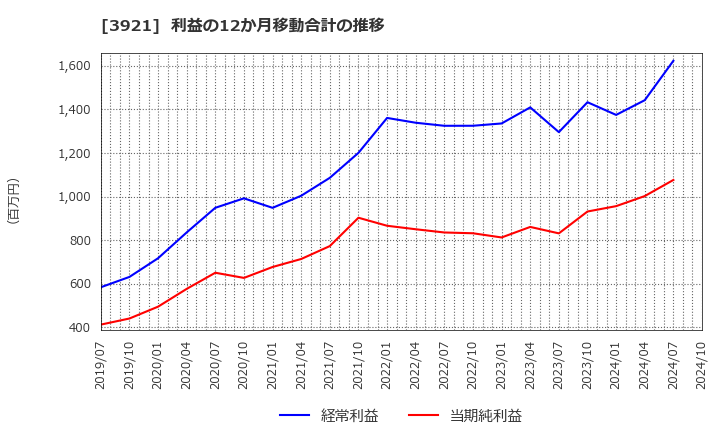 3921 (株)ネオジャパン: 利益の12か月移動合計の推移