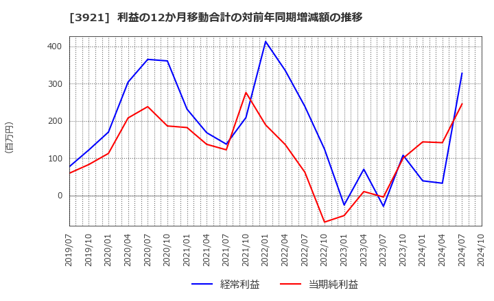 3921 (株)ネオジャパン: 利益の12か月移動合計の対前年同期増減額の推移