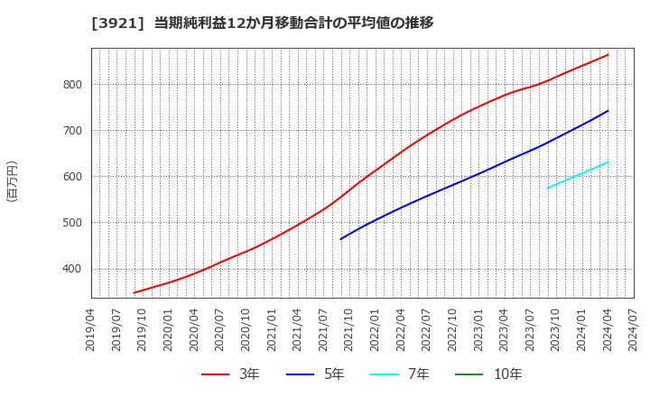 3921 (株)ネオジャパン: 当期純利益12か月移動合計の平均値の推移