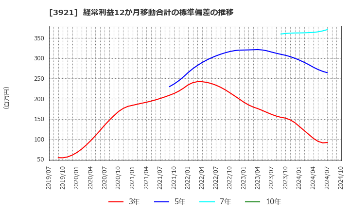 3921 (株)ネオジャパン: 経常利益12か月移動合計の標準偏差の推移