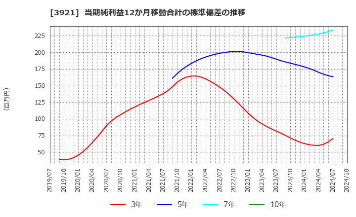 3921 (株)ネオジャパン: 当期純利益12か月移動合計の標準偏差の推移