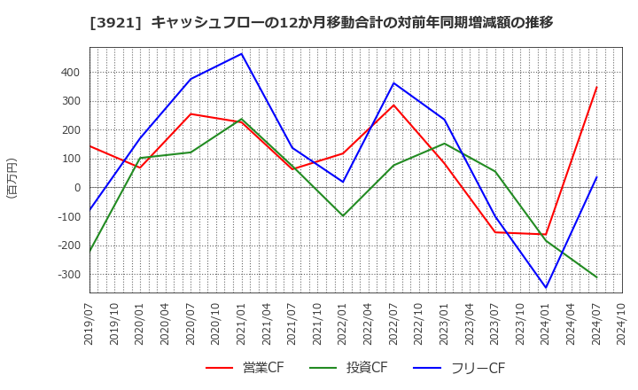 3921 (株)ネオジャパン: キャッシュフローの12か月移動合計の対前年同期増減額の推移