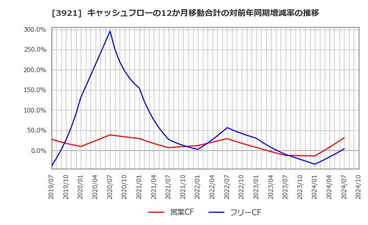 3921 (株)ネオジャパン: キャッシュフローの12か月移動合計の対前年同期増減率の推移