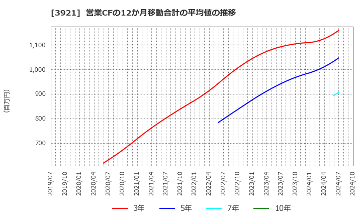 3921 (株)ネオジャパン: 営業CFの12か月移動合計の平均値の推移