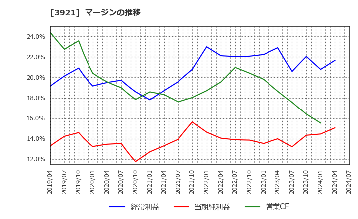 3921 (株)ネオジャパン: マージンの推移