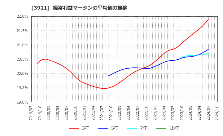 3921 (株)ネオジャパン: 経常利益マージンの平均値の推移