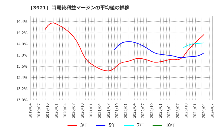 3921 (株)ネオジャパン: 当期純利益マージンの平均値の推移