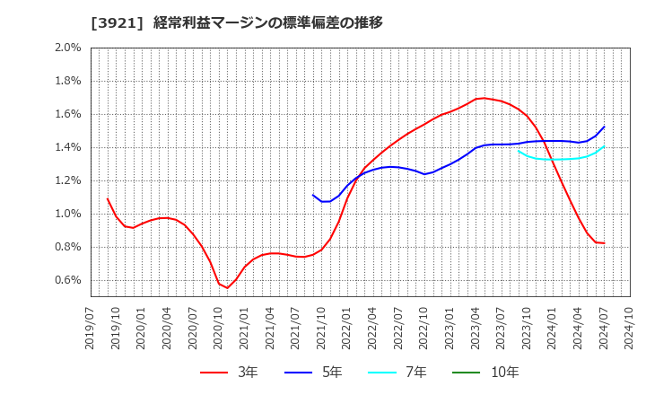 3921 (株)ネオジャパン: 経常利益マージンの標準偏差の推移