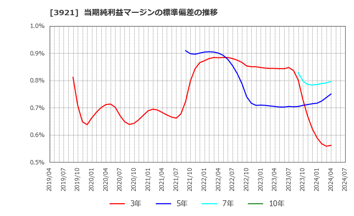 3921 (株)ネオジャパン: 当期純利益マージンの標準偏差の推移