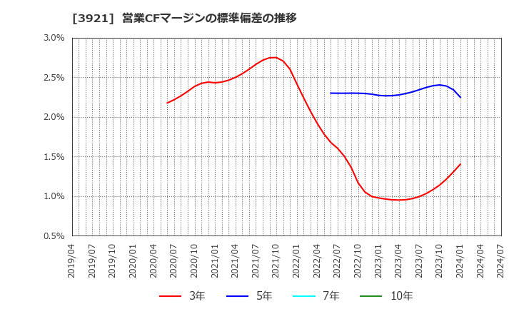 3921 (株)ネオジャパン: 営業CFマージンの標準偏差の推移