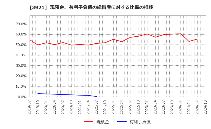 3921 (株)ネオジャパン: 現預金、有利子負債の総資産に対する比率の推移