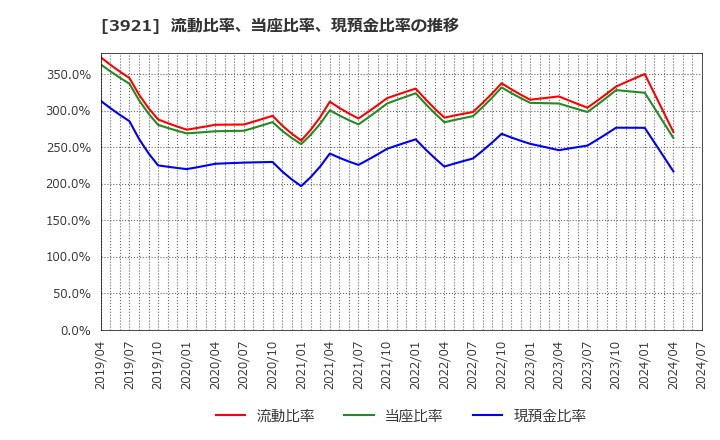 3921 (株)ネオジャパン: 流動比率、当座比率、現預金比率の推移