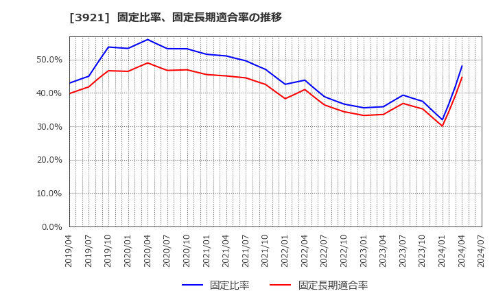 3921 (株)ネオジャパン: 固定比率、固定長期適合率の推移