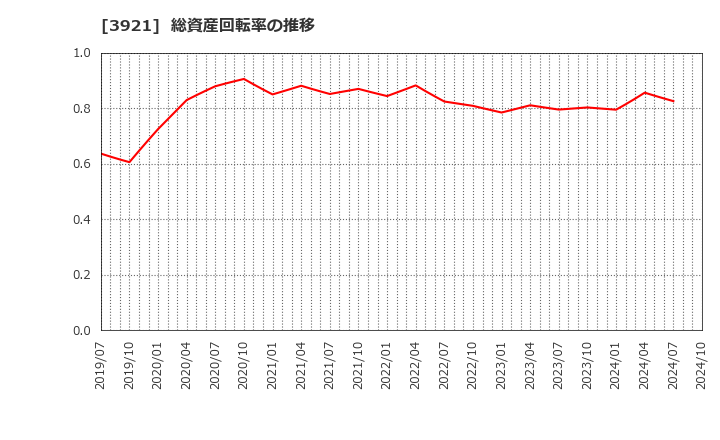 3921 (株)ネオジャパン: 総資産回転率の推移