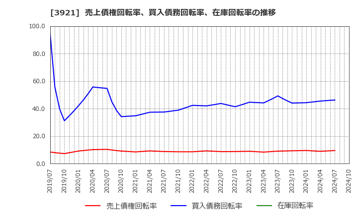 3921 (株)ネオジャパン: 売上債権回転率、買入債務回転率、在庫回転率の推移