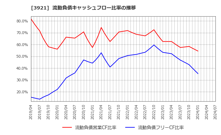3921 (株)ネオジャパン: 流動負債キャッシュフロー比率の推移