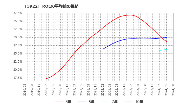 3922 (株)ＰＲ　ＴＩＭＥＳ: ROEの平均値の推移