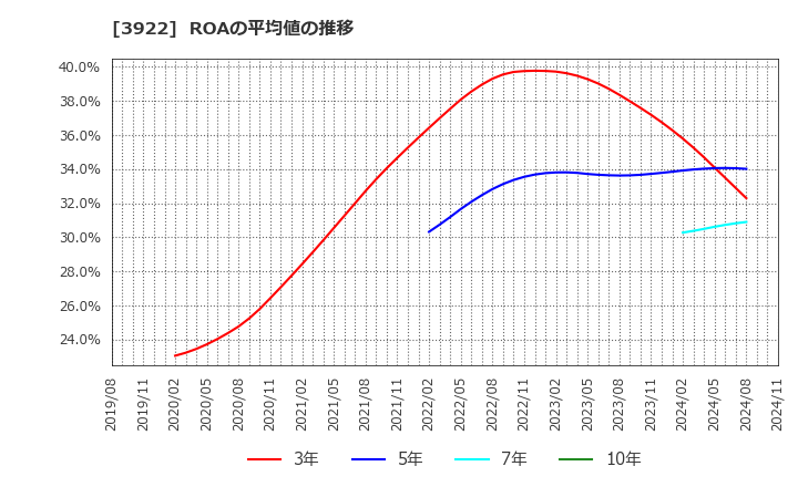 3922 (株)ＰＲ　ＴＩＭＥＳ: ROAの平均値の推移