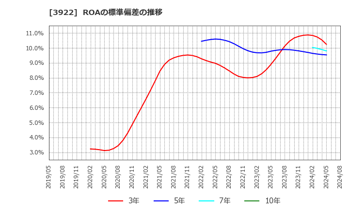 3922 (株)ＰＲ　ＴＩＭＥＳ: ROAの標準偏差の推移