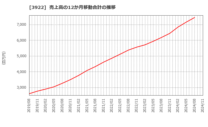 3922 (株)ＰＲ　ＴＩＭＥＳ: 売上高の12か月移動合計の推移