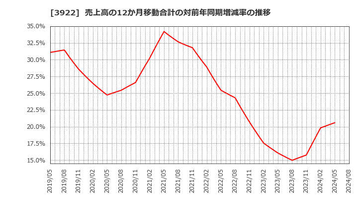 3922 (株)ＰＲ　ＴＩＭＥＳ: 売上高の12か月移動合計の対前年同期増減率の推移