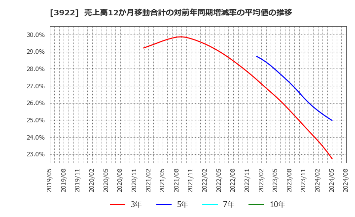 3922 (株)ＰＲ　ＴＩＭＥＳ: 売上高12か月移動合計の対前年同期増減率の平均値の推移