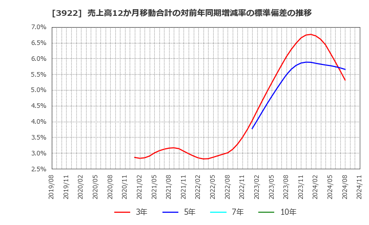 3922 (株)ＰＲ　ＴＩＭＥＳ: 売上高12か月移動合計の対前年同期増減率の標準偏差の推移