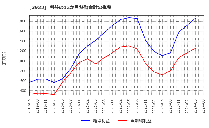 3922 (株)ＰＲ　ＴＩＭＥＳ: 利益の12か月移動合計の推移