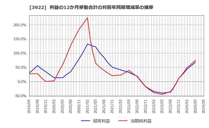 3922 (株)ＰＲ　ＴＩＭＥＳ: 利益の12か月移動合計の対前年同期増減率の推移