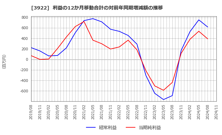 3922 (株)ＰＲ　ＴＩＭＥＳ: 利益の12か月移動合計の対前年同期増減額の推移