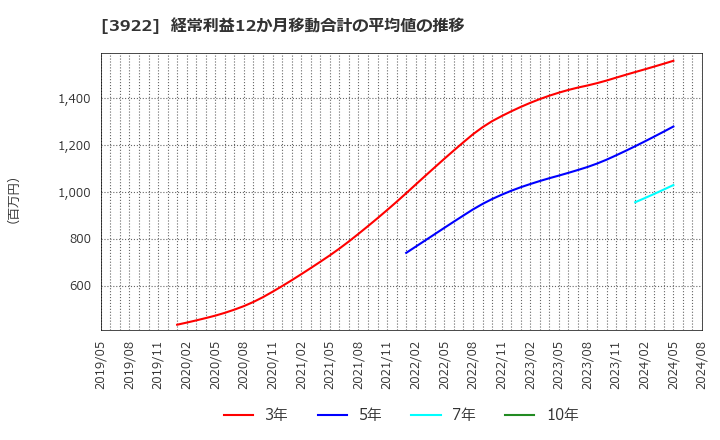 3922 (株)ＰＲ　ＴＩＭＥＳ: 経常利益12か月移動合計の平均値の推移