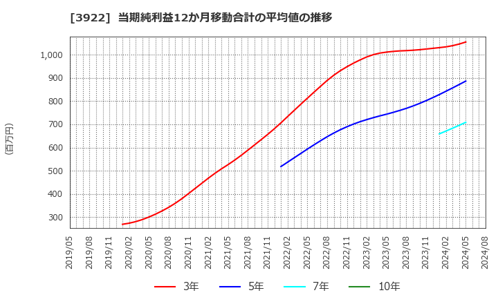 3922 (株)ＰＲ　ＴＩＭＥＳ: 当期純利益12か月移動合計の平均値の推移