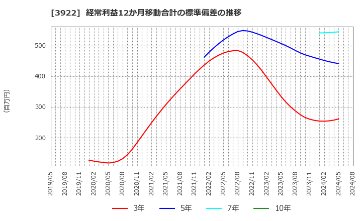 3922 (株)ＰＲ　ＴＩＭＥＳ: 経常利益12か月移動合計の標準偏差の推移