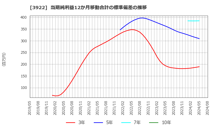 3922 (株)ＰＲ　ＴＩＭＥＳ: 当期純利益12か月移動合計の標準偏差の推移