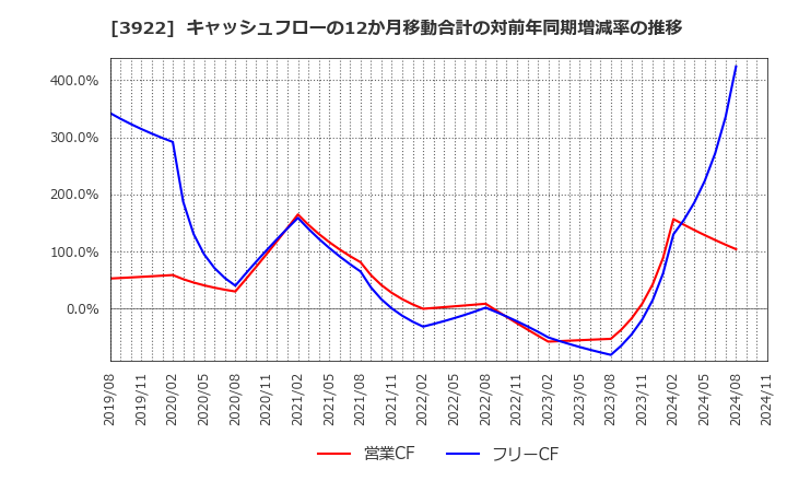 3922 (株)ＰＲ　ＴＩＭＥＳ: キャッシュフローの12か月移動合計の対前年同期増減率の推移