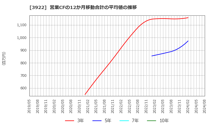 3922 (株)ＰＲ　ＴＩＭＥＳ: 営業CFの12か月移動合計の平均値の推移