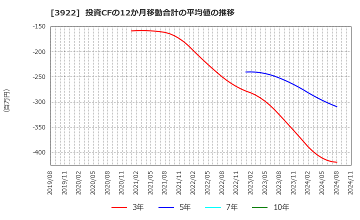 3922 (株)ＰＲ　ＴＩＭＥＳ: 投資CFの12か月移動合計の平均値の推移