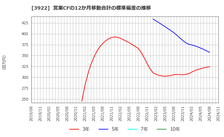 3922 (株)ＰＲ　ＴＩＭＥＳ: 営業CFの12か月移動合計の標準偏差の推移