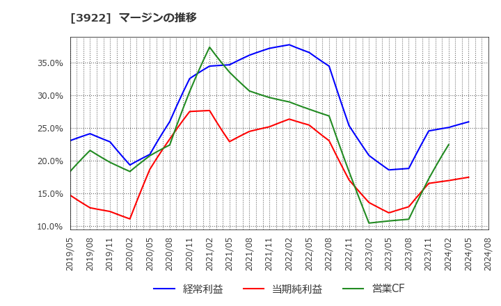 3922 (株)ＰＲ　ＴＩＭＥＳ: マージンの推移