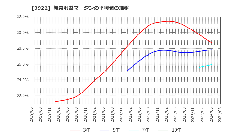 3922 (株)ＰＲ　ＴＩＭＥＳ: 経常利益マージンの平均値の推移