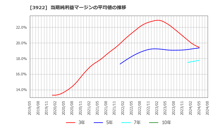 3922 (株)ＰＲ　ＴＩＭＥＳ: 当期純利益マージンの平均値の推移